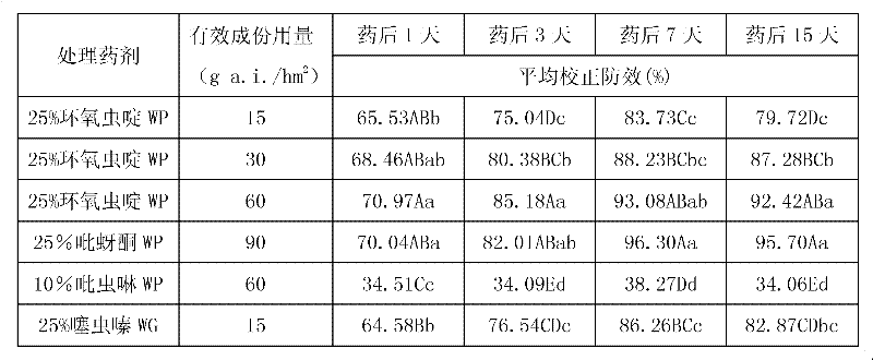 Cycloxaprid wettable powder and preparation method thereof