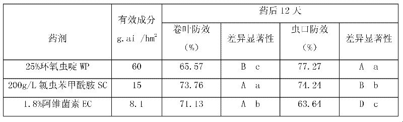 Cycloxaprid wettable powder and preparation method thereof