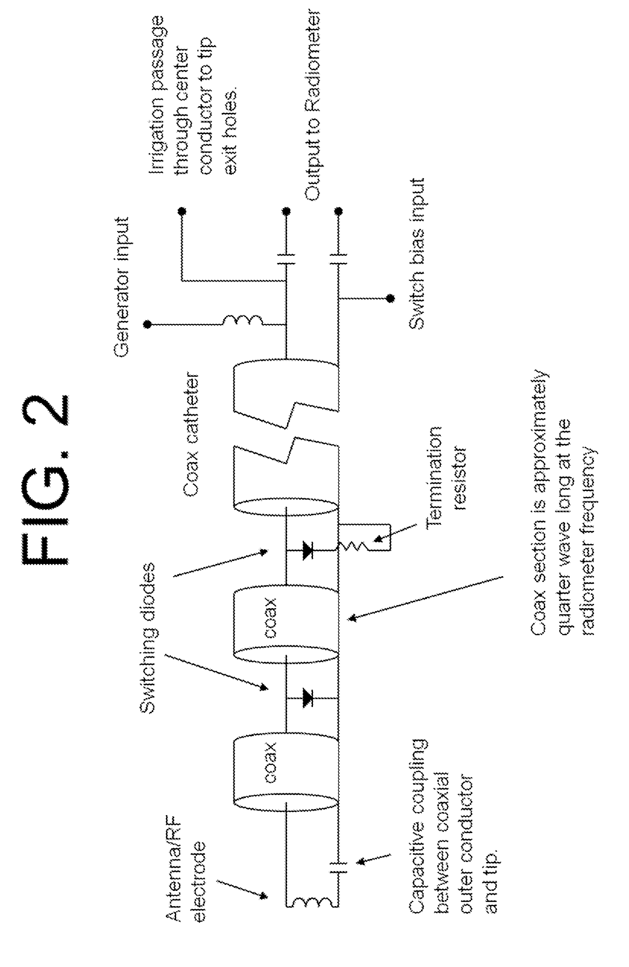 RF or microwave ablation catheter with remote dicke switch