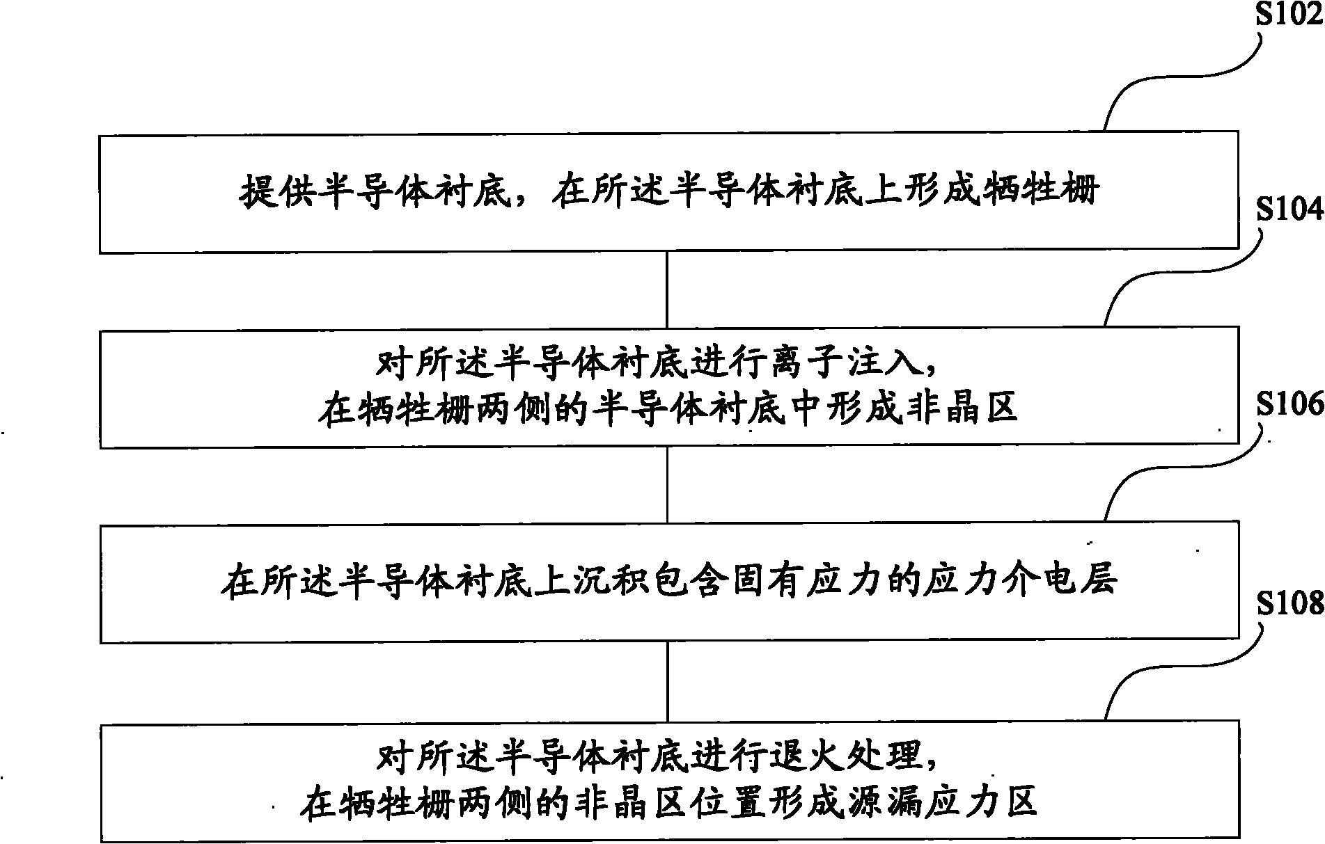 Forming method of metal-oxide semiconductor (MOS) transistor source drain stress area and manufacturing method of MOS transistor