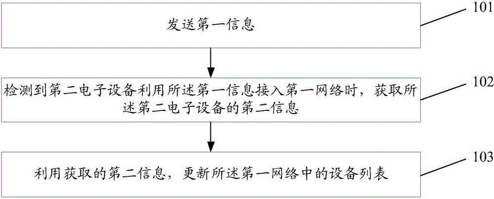 Information processing method and electronic equipment