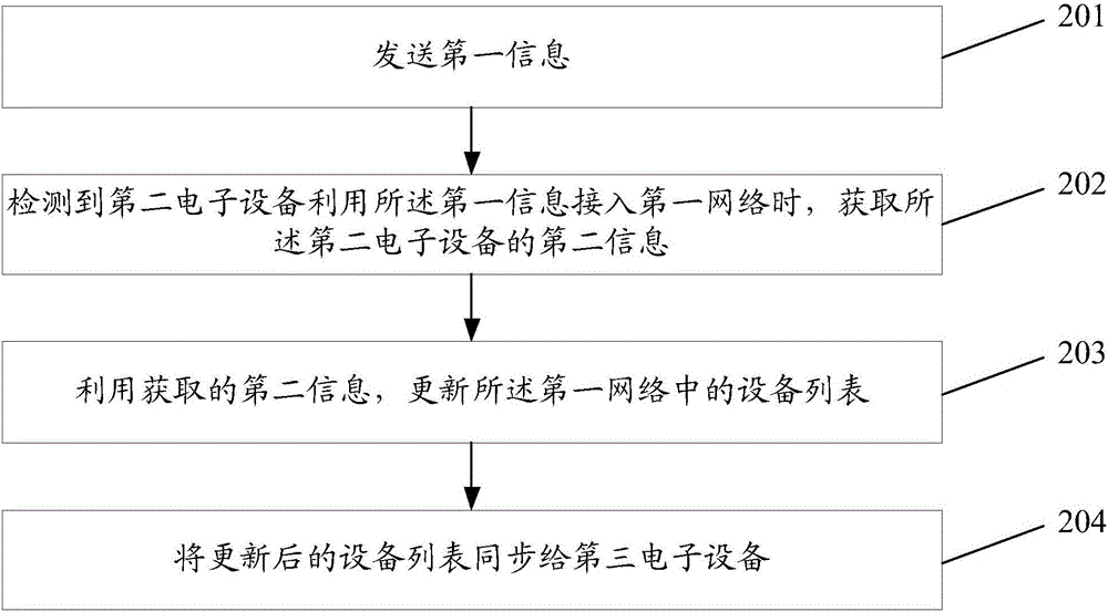 Information processing method and electronic equipment