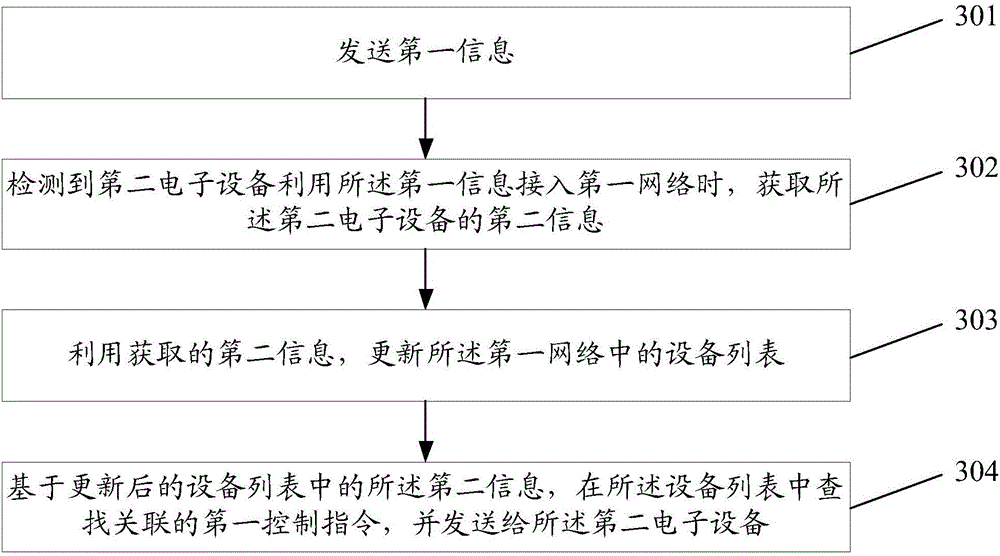 Information processing method and electronic equipment