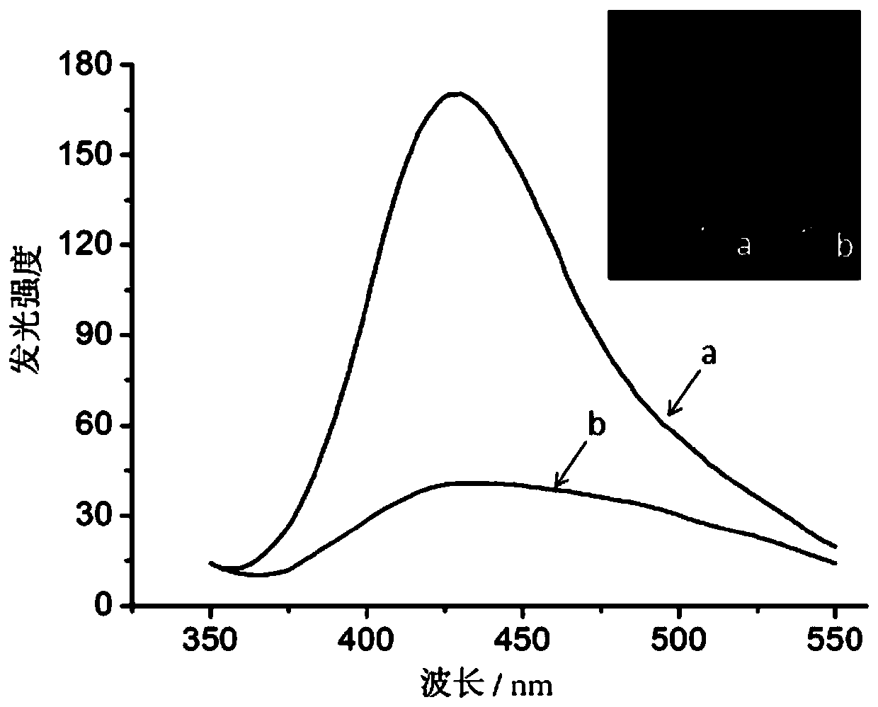 Uses and kits of graphene quantum dots