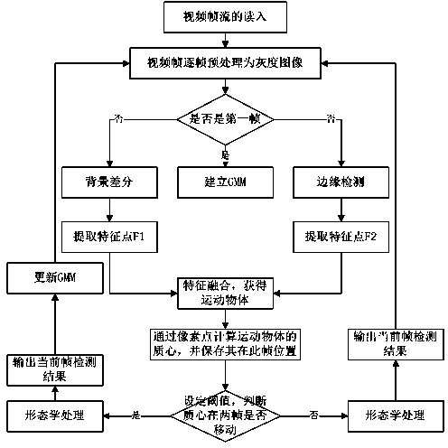 Method for detecting moving target