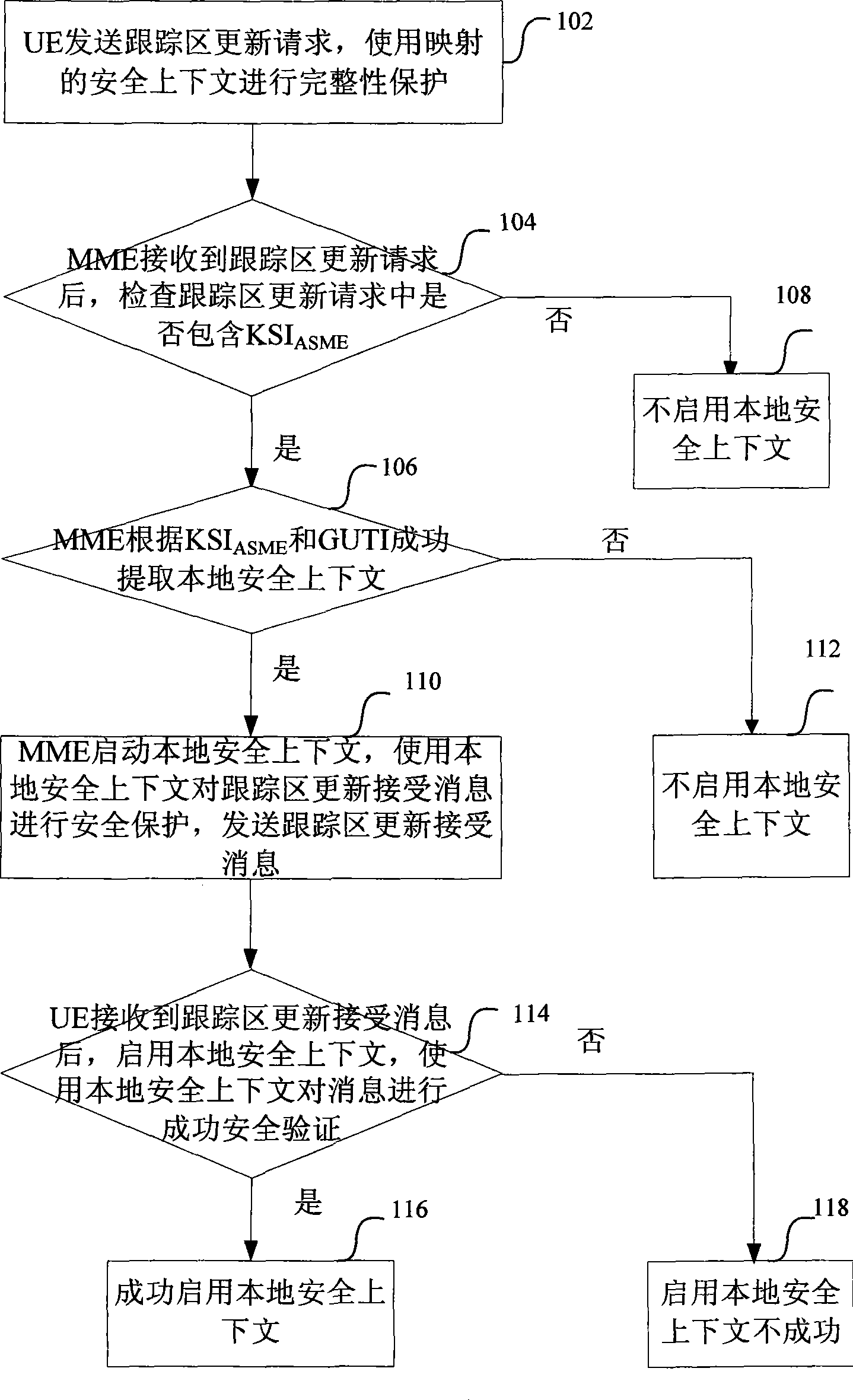 Method for enabling local security context