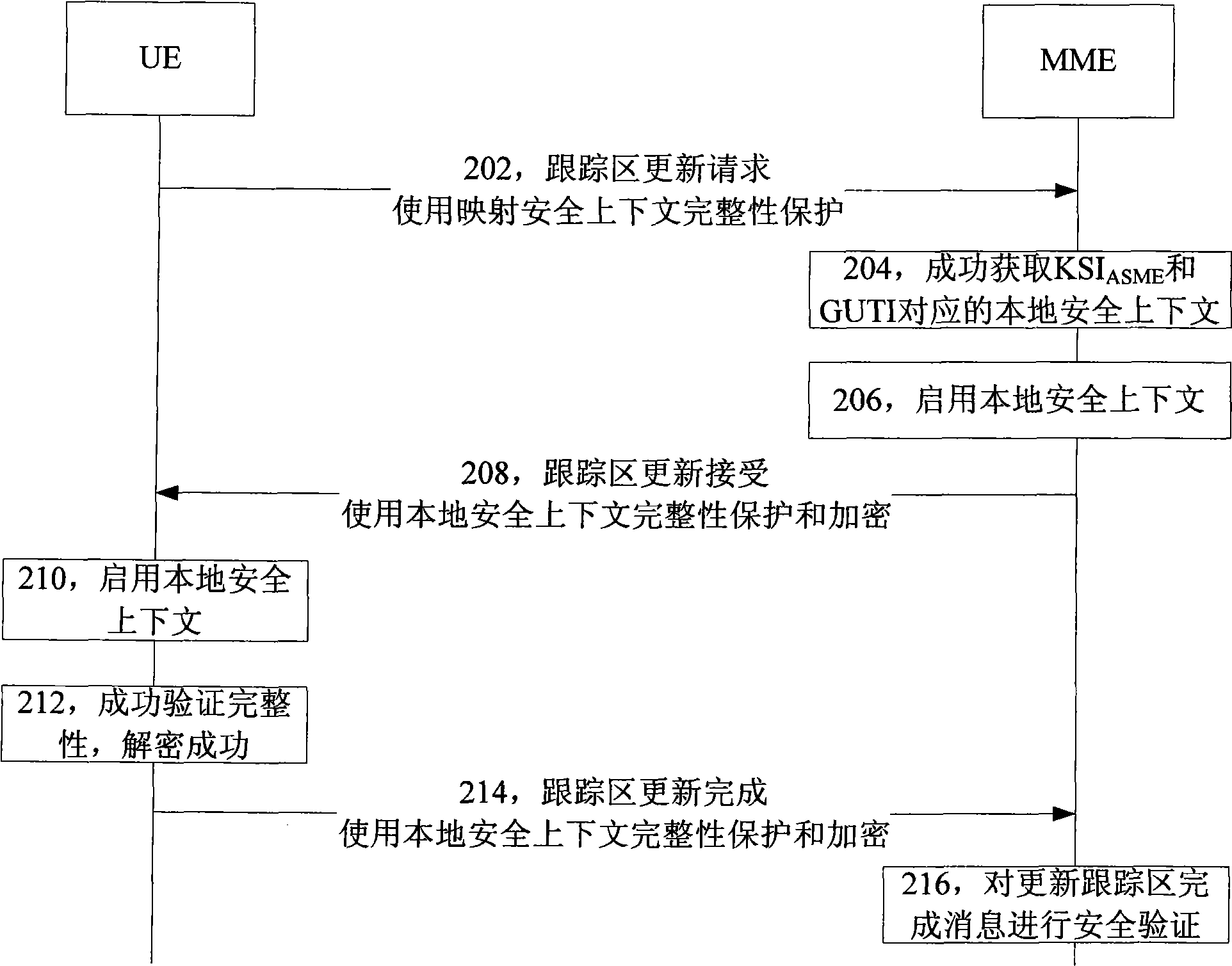 Method for enabling local security context