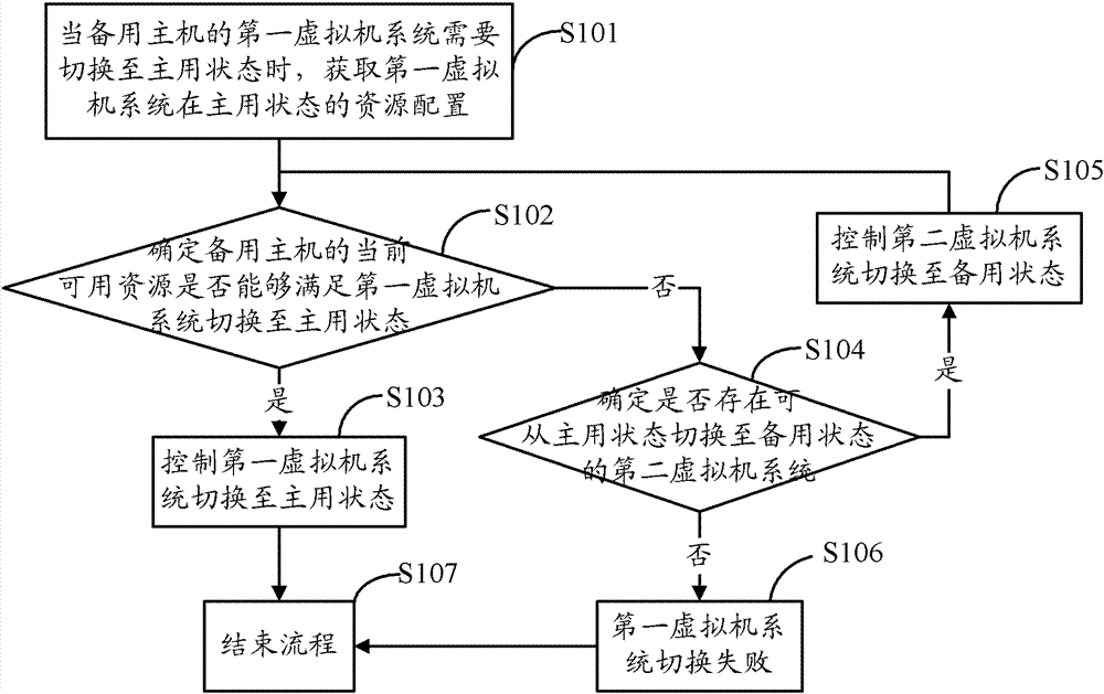 Backup method, device and system for a multi-application system