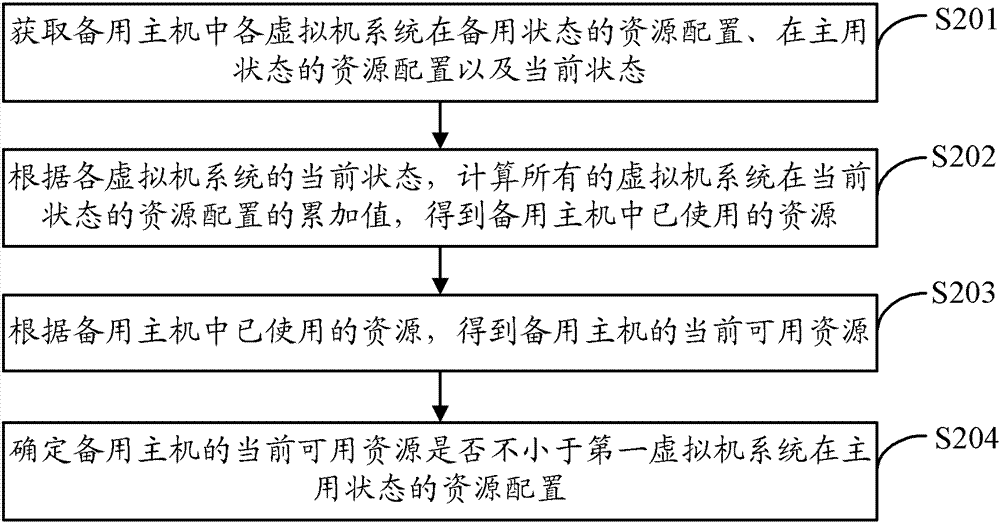 Backup method, device and system for a multi-application system