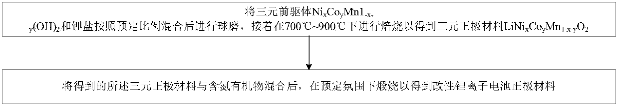 Lithium ion battery, modified lithium ion battery anode material and preparation method of anode material