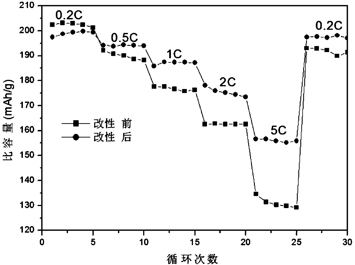 Lithium ion battery, modified lithium ion battery anode material and preparation method of anode material