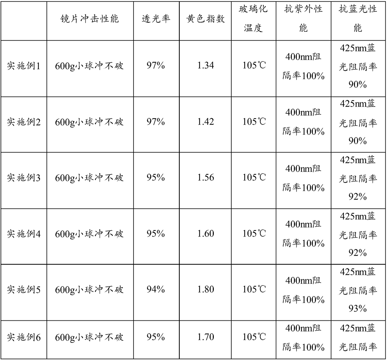 Ultrahigh-toughness anti-blue light resin lens and preparation method thereof