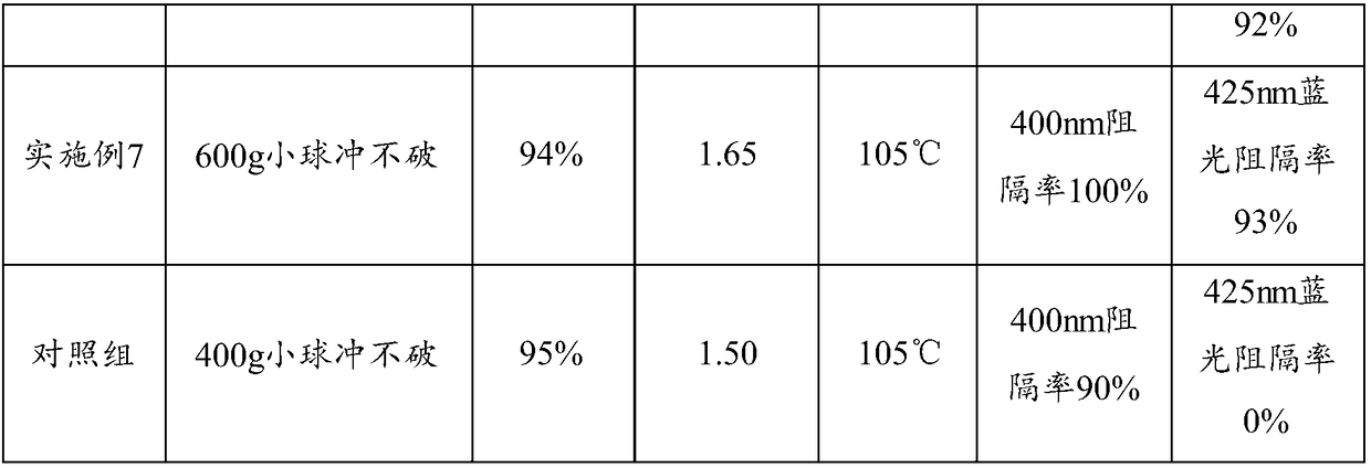 Ultrahigh-toughness anti-blue light resin lens and preparation method thereof