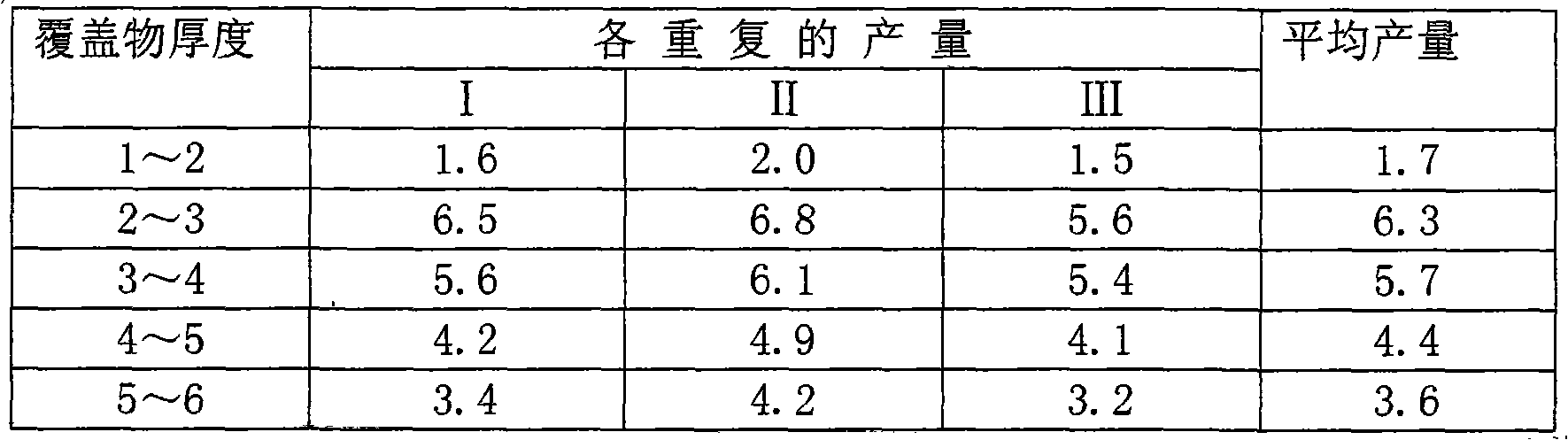 Artificial propagation promoting method of thelephora ganbajun zangwild and nursing method thereof