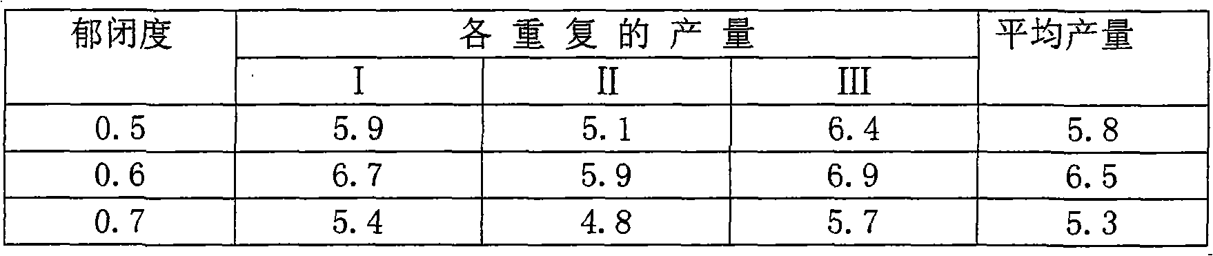 Artificial propagation promoting method of thelephora ganbajun zangwild and nursing method thereof