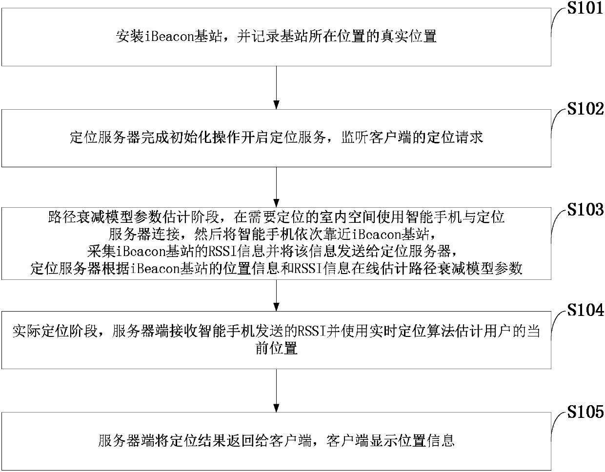 Indoor positioning system and method based on iBeacon