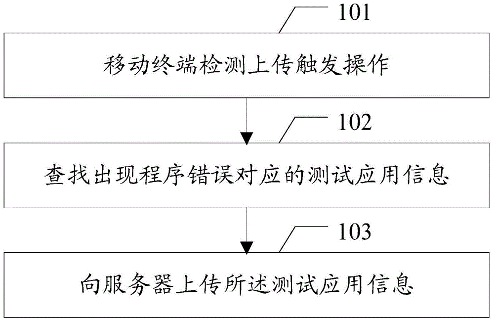 Testing error uploading method and device