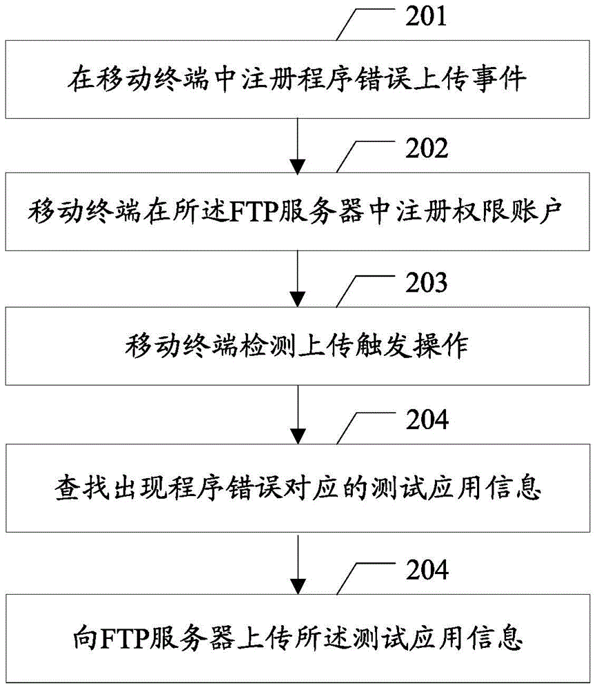 Testing error uploading method and device