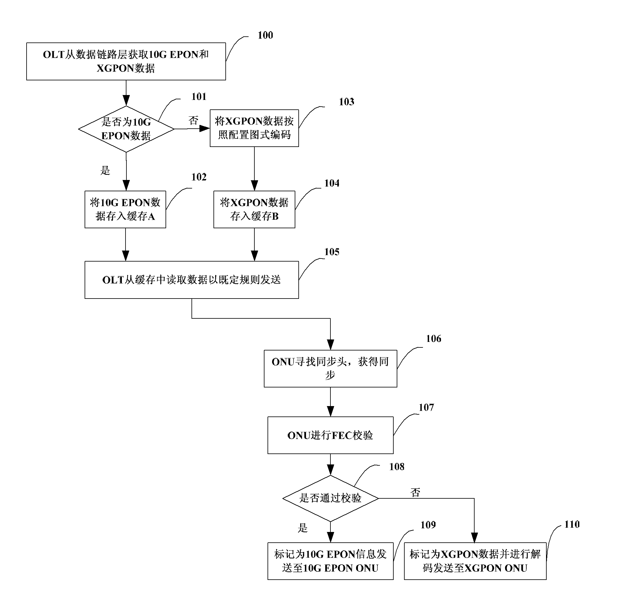 Uplink and downlink transmission method of broadband optical access data