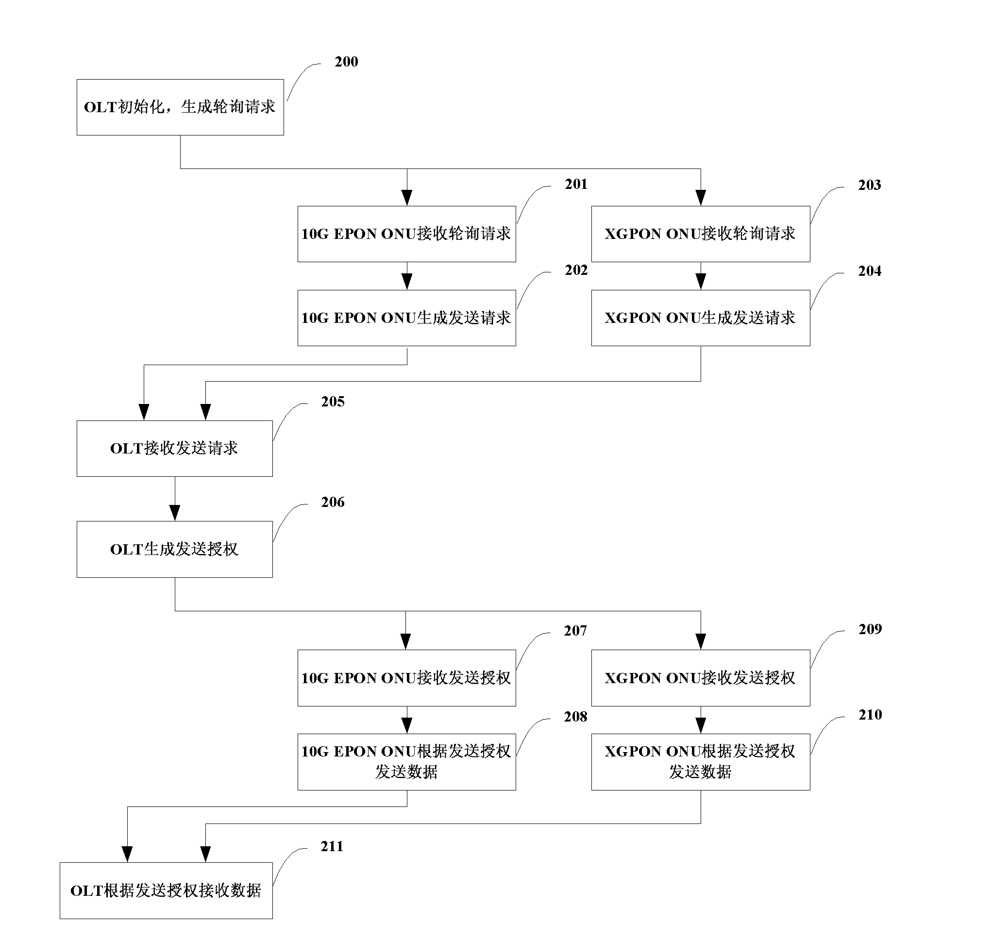 Uplink and downlink transmission method of broadband optical access data