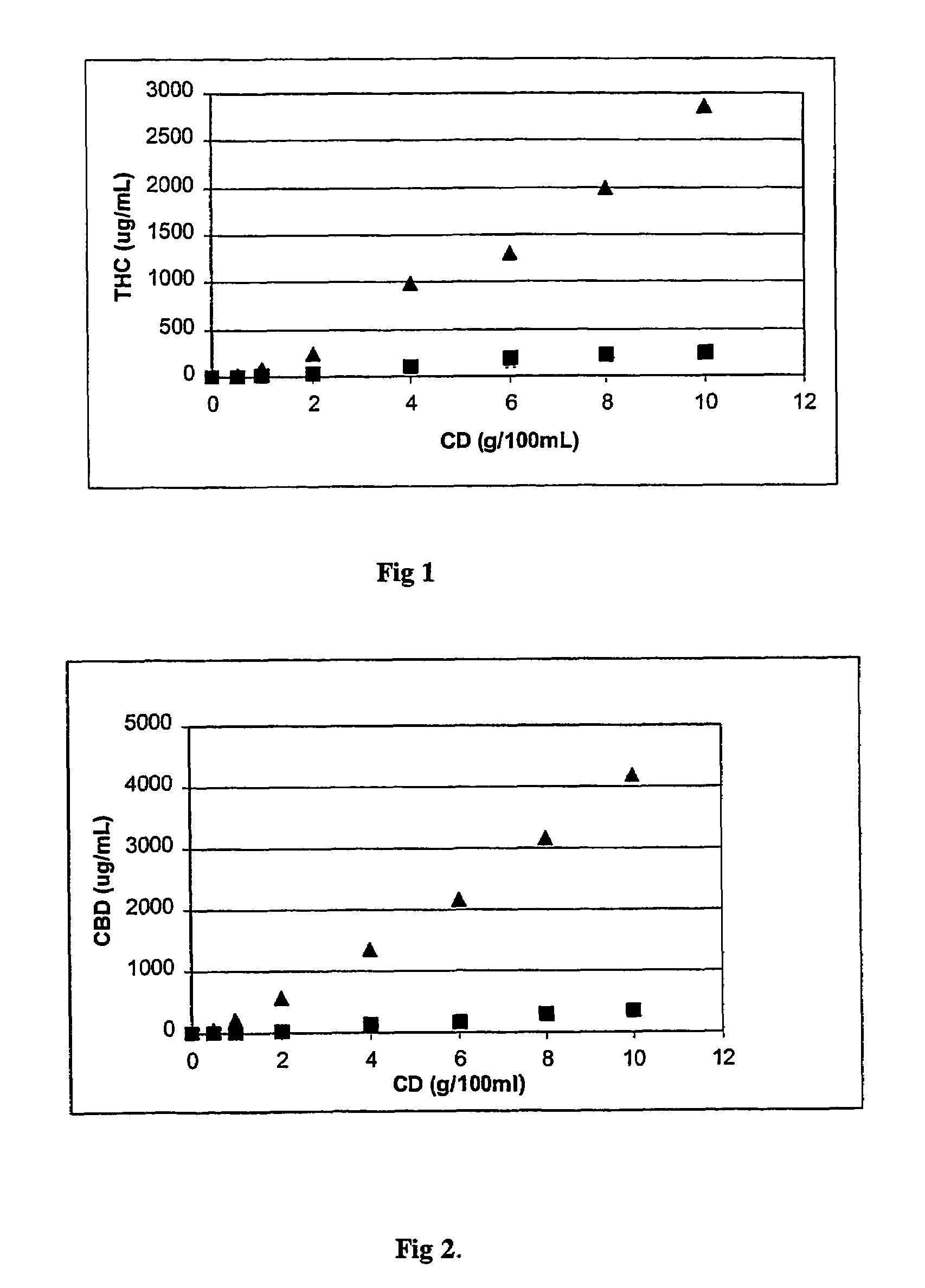 Methylated cyclodextrin complexes