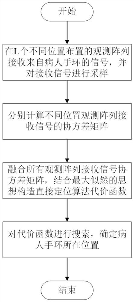 High-precision direct positioning method for large hospital patient supervision