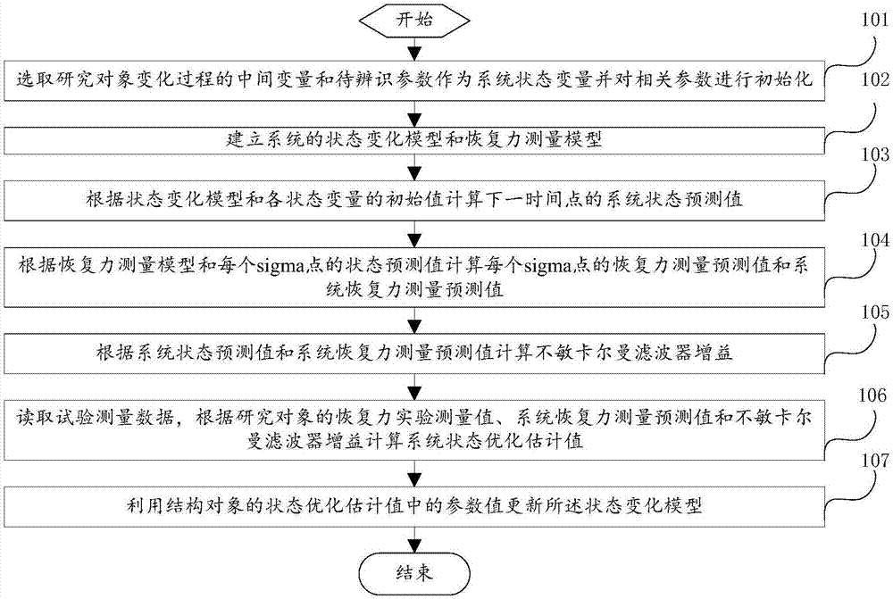 Model parameter distinguishing method