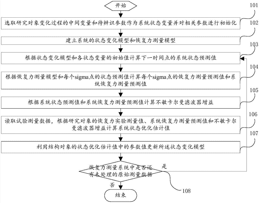 Model parameter distinguishing method