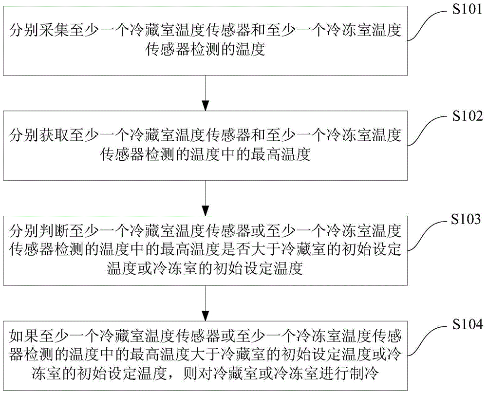 Refrigerator control method and refrigerator