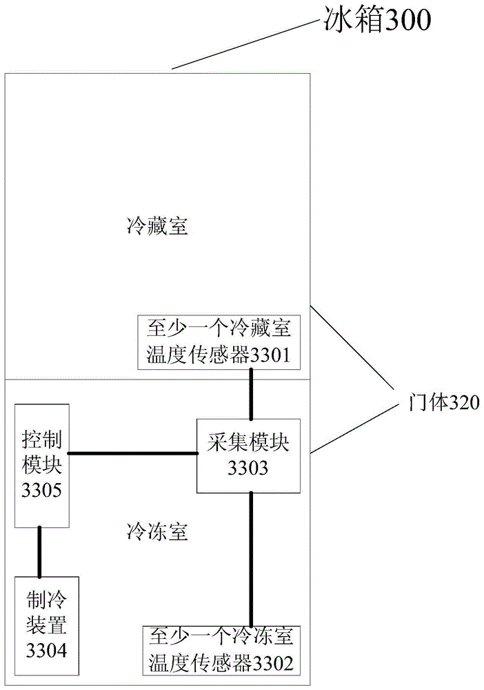 Refrigerator control method and refrigerator