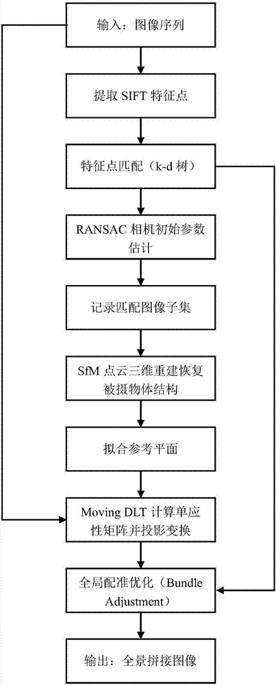 Sequence image's automatic splicing method based on three-dimension reconstruction