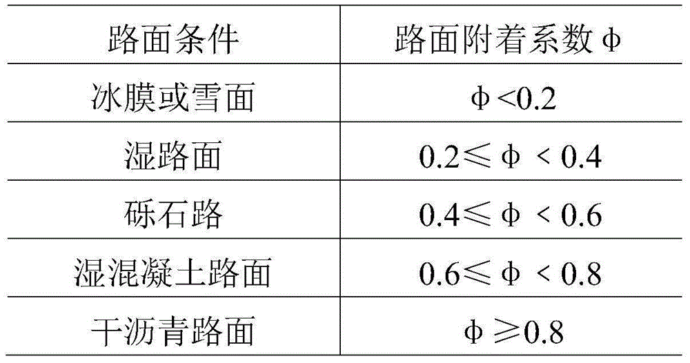 Smart self-adaptive cruise control method