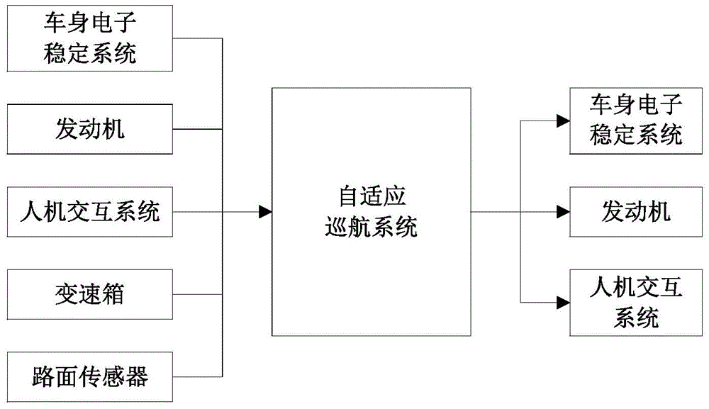 Smart self-adaptive cruise control method