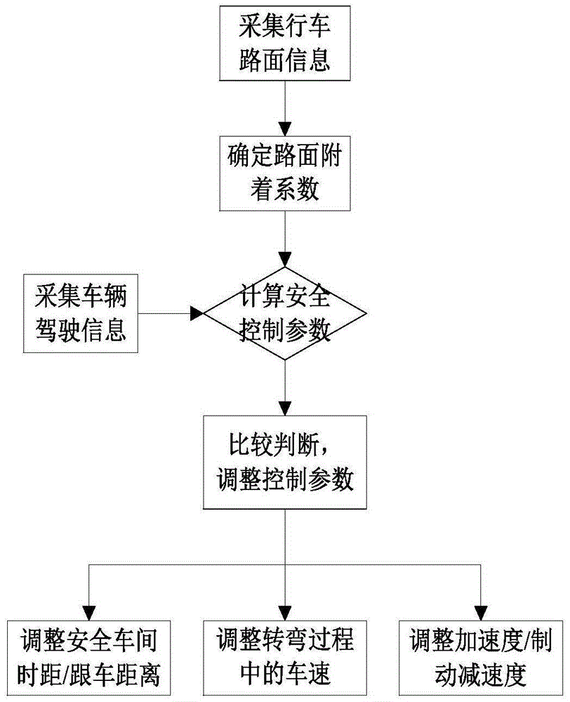 Smart self-adaptive cruise control method