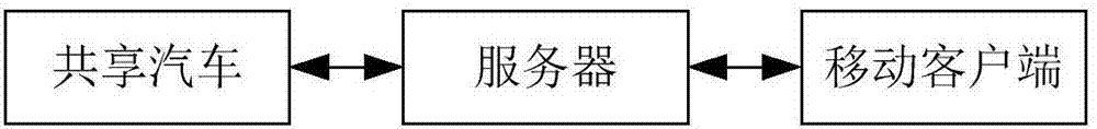 Method and system for using shared automobile