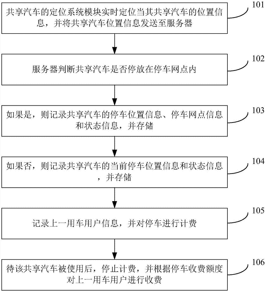 Method and system for using shared automobile