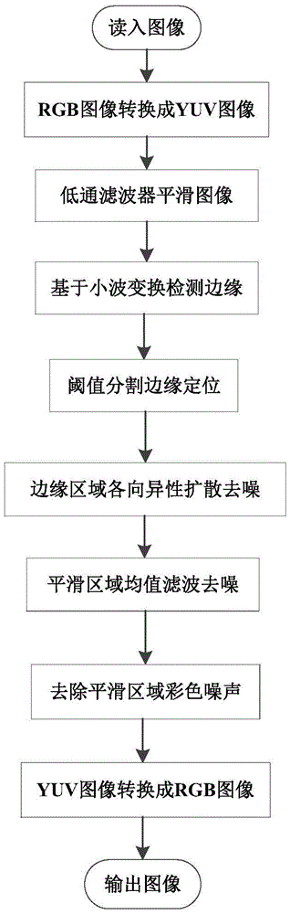 Mobile phone image denoising method based on wavelet transform edge detection