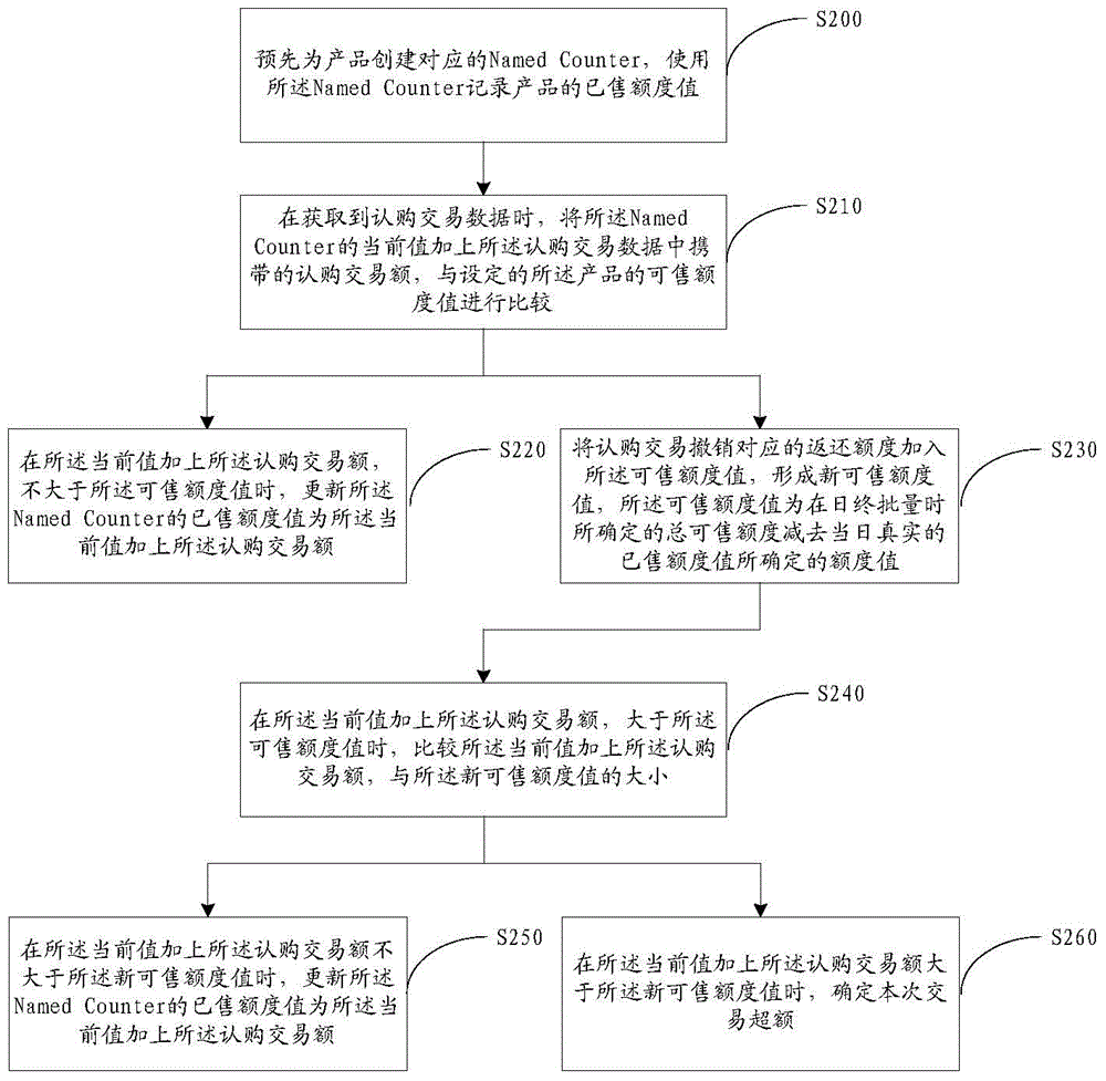 Limit data processing method and server