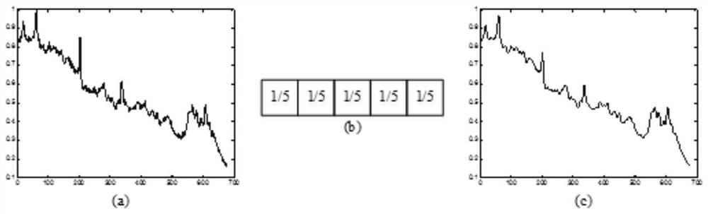 A Spectral Preprocessing Method