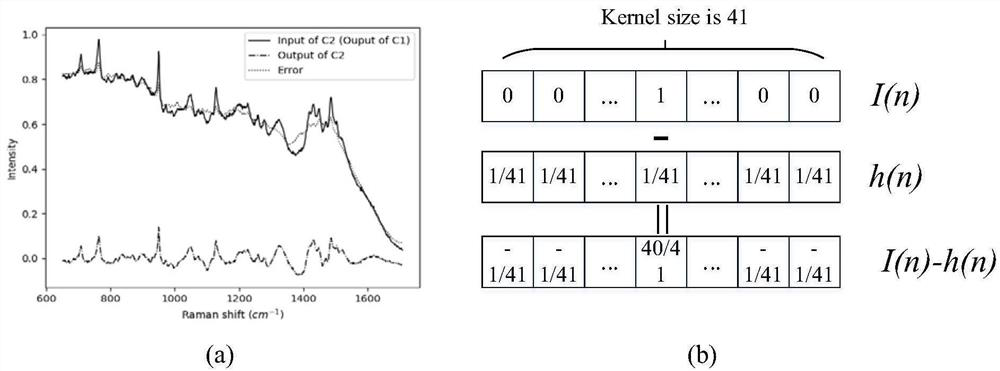 A Spectral Preprocessing Method