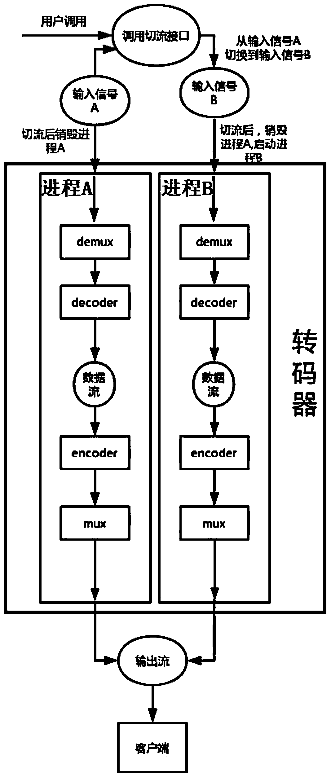 Live transcoding method and system for dynamically switching video streams