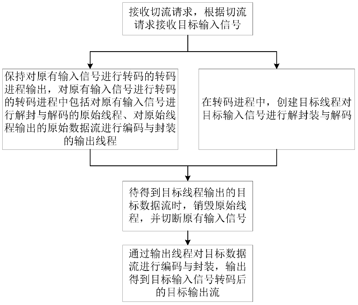 Live transcoding method and system for dynamically switching video streams