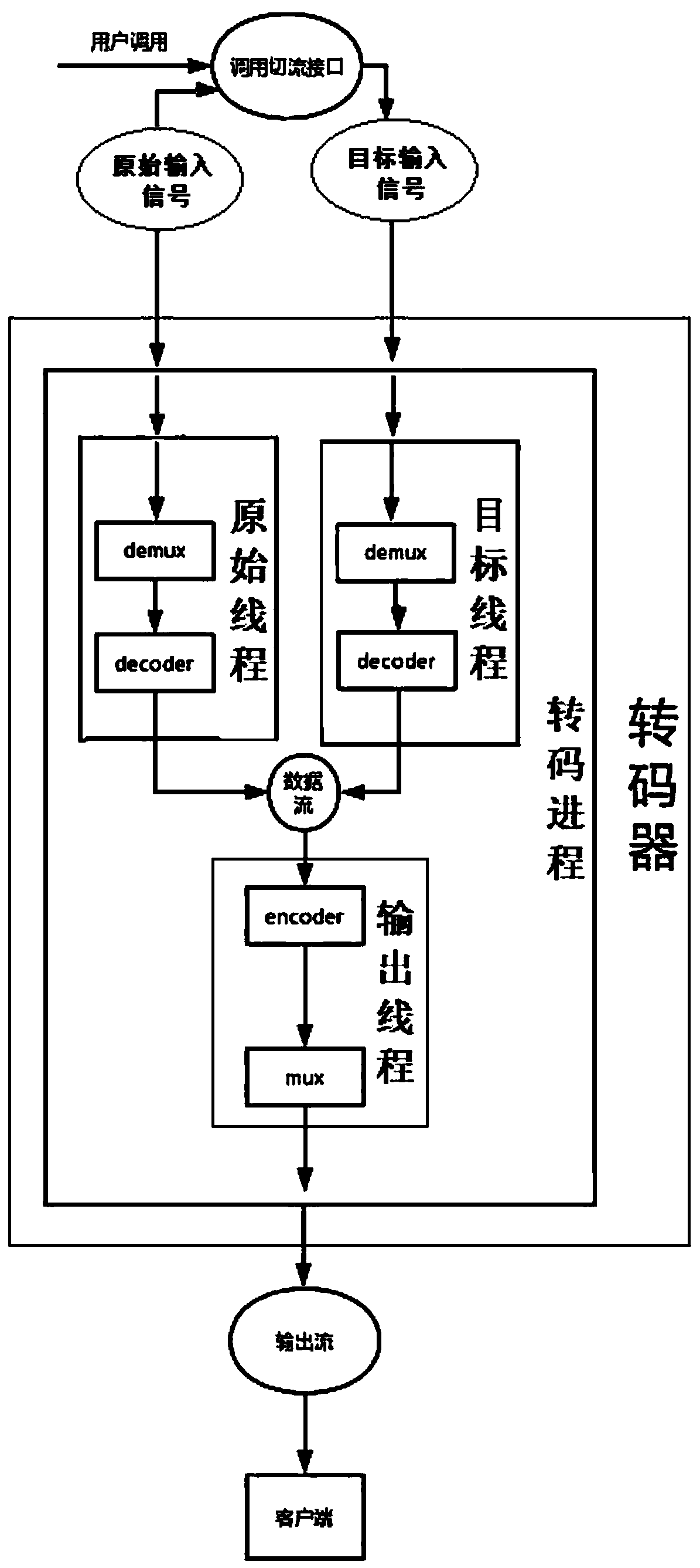 Live transcoding method and system for dynamically switching video streams