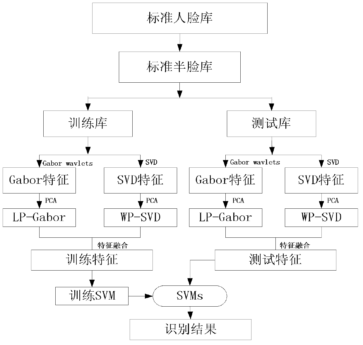 Face identification method based on half-face multi-feature fusion