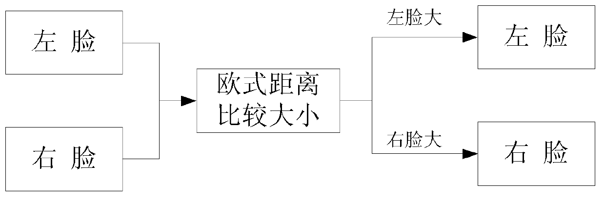 Face identification method based on half-face multi-feature fusion