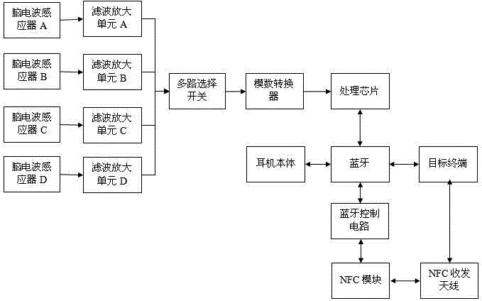 Near field communication (NFC) based multiband high-sensitivity brain wave sensing bluetooth earphone