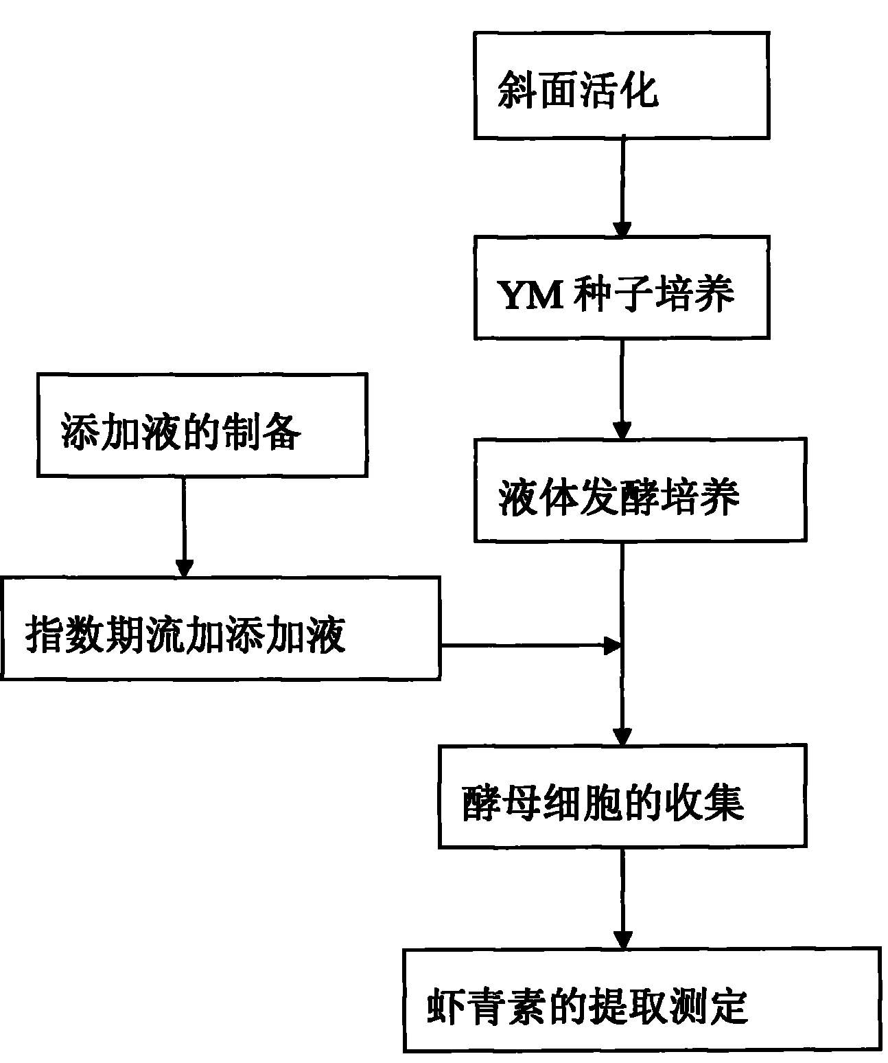 Method for biosynthesizing astaxanthin by using exponential intermittent feed supplement mode