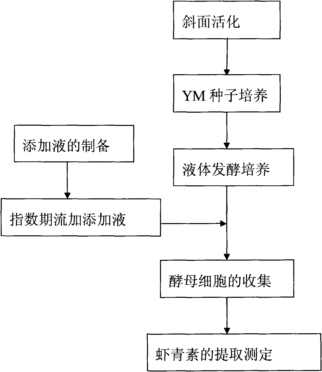 Method for biosynthesizing astaxanthin by using exponential intermittent feed supplement mode