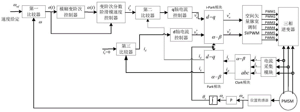 Permanent magnet synchronous motor control device and method based on variable-order fractional-order sliding mold