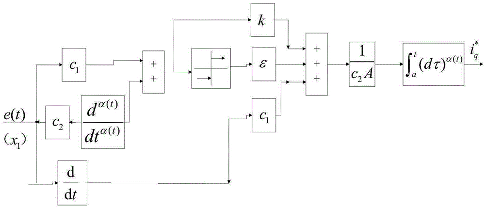 Permanent magnet synchronous motor control device and method based on variable-order fractional-order sliding mold